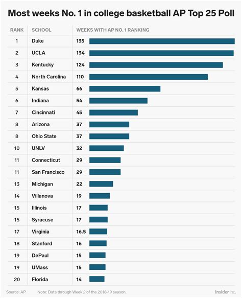 ncaa basketball rankings|NCAA Men’s College Basketball AP Top 25 Poll .